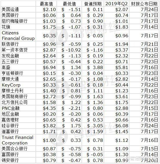 悲观|二季度财报或许没那么悲观！美国银行业7月估值处30年来最低