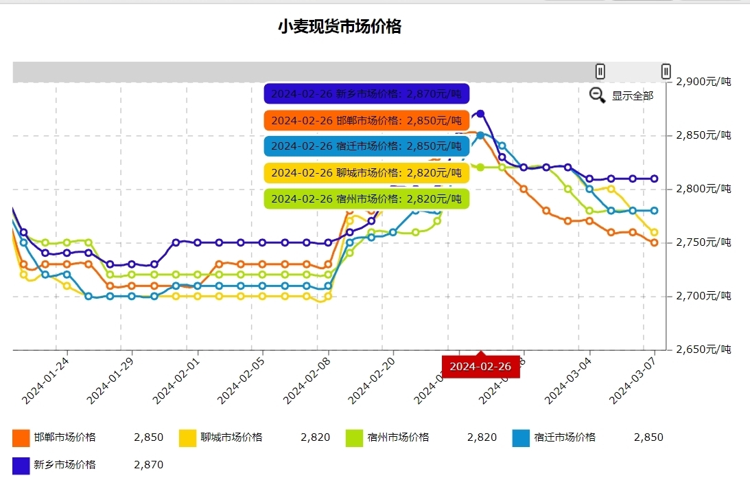 猪价“开涨”，小麦、豆粕“坐滑梯”，豆粕下跌35.6%，发生了啥