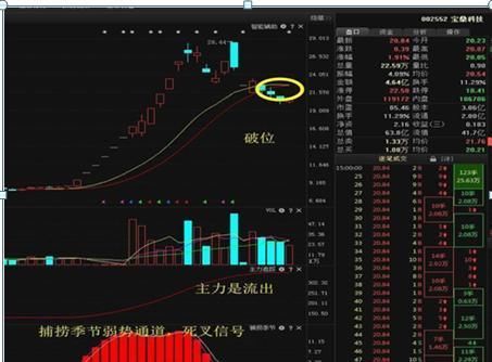  股市中|注意了！主力资金出逃，大跌将至，散户重点关注“钓鱼线”走势，这些股票已无力反弹