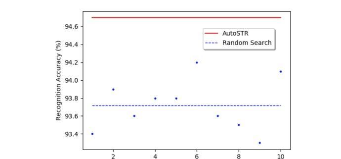  范式|第四范式提出AutoSTR，自动搜索文字识别网络新架构