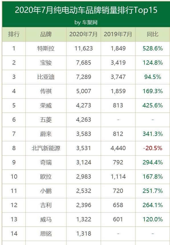  销量|7月电动车销量：Model 3唯一过万夺冠 汉EV仅售277辆？