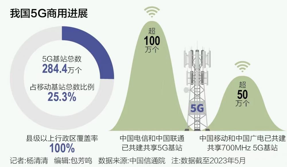 5G商用四周年：基站数突破280万 ，算网融合成新突破点