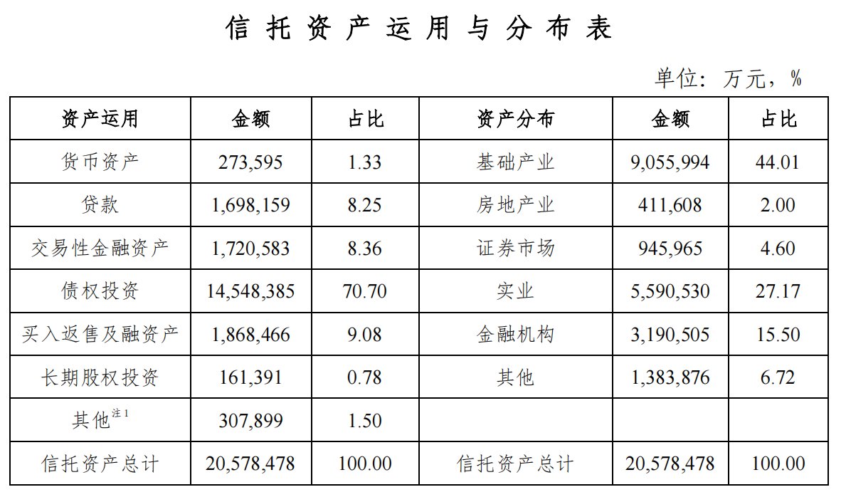 天津信托：2022年净利5.76亿元，资产不良率升至7.58%