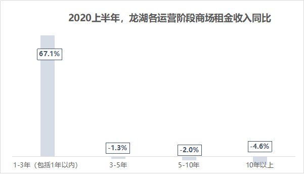 同比|龙湖、华润、大悦城，谁最扛打？