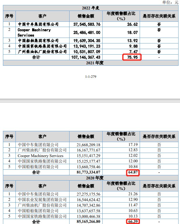 汇隆活塞闯关北交所：近八成收入依赖前五大客户，供应商资格难保