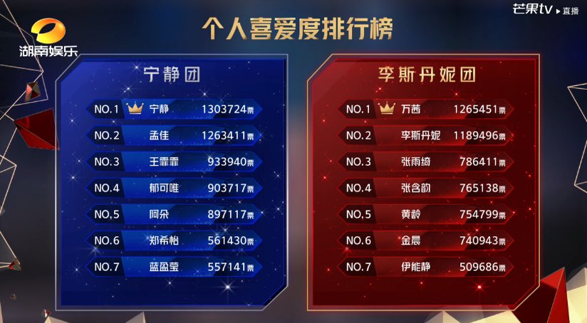  黄龄|王霏霏被郁可唯反超意外出局，孟佳爆哭，宁静话里有话怼黄龄