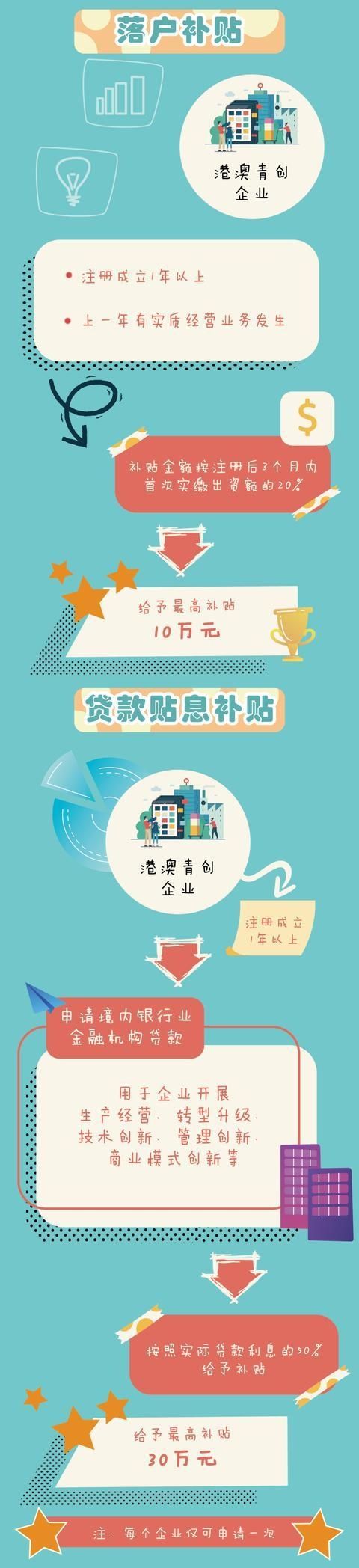 港澳|奖励补贴多多!一图看懂南沙区《港澳青创30条》