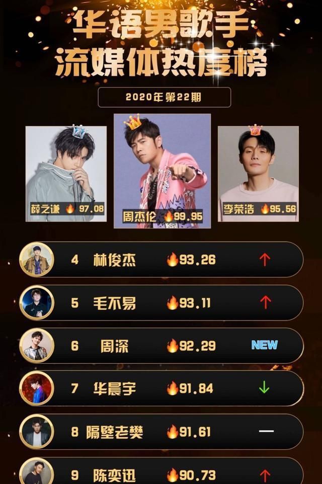  华晨|华语男歌手热度榜，华晨宇再次“跌落神坛”，周深空降榜单前十