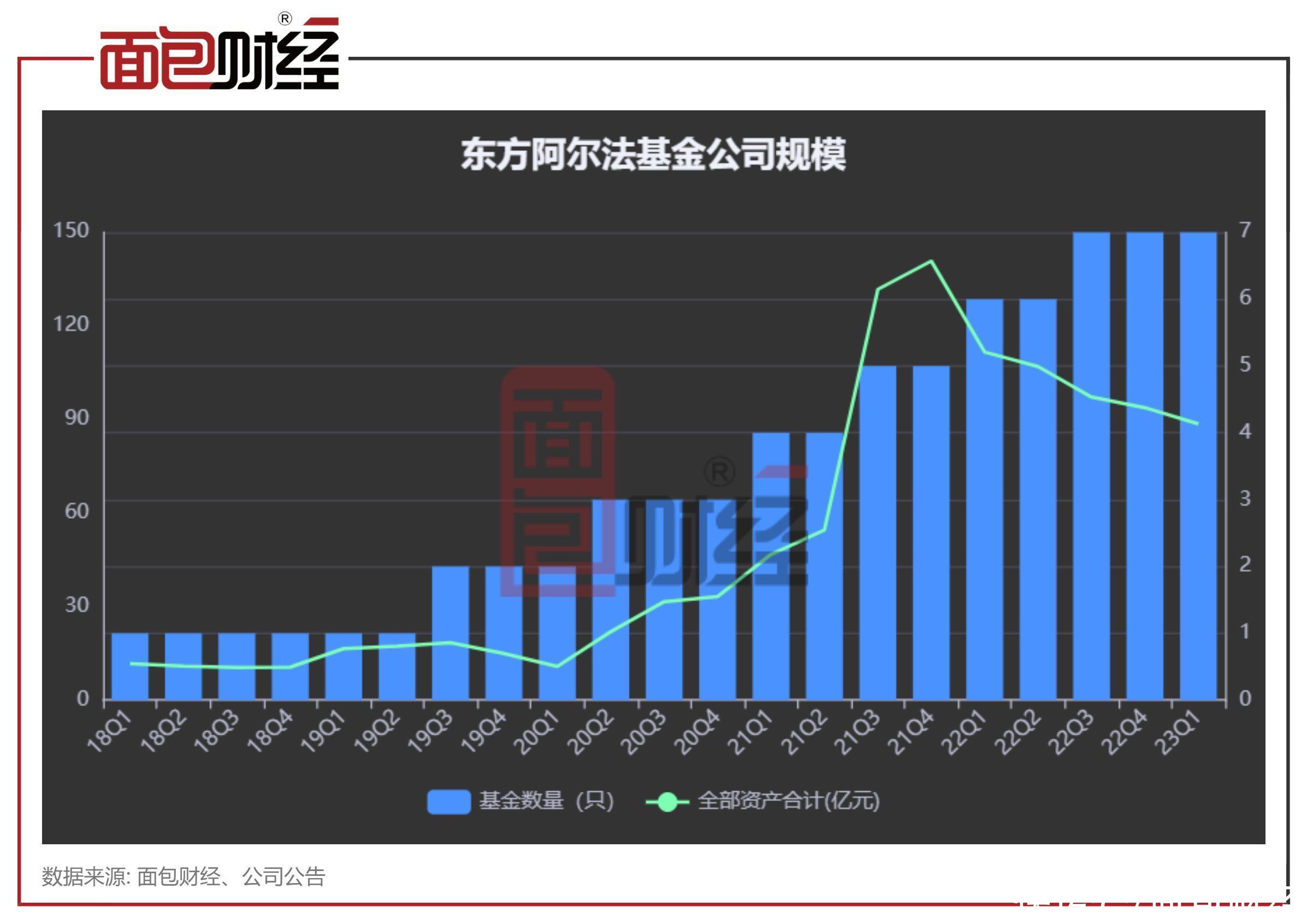 东方阿尔法瑞丰公开发售：拟任新人基金经理孙振波，公司旗下产品年内净值表现较差