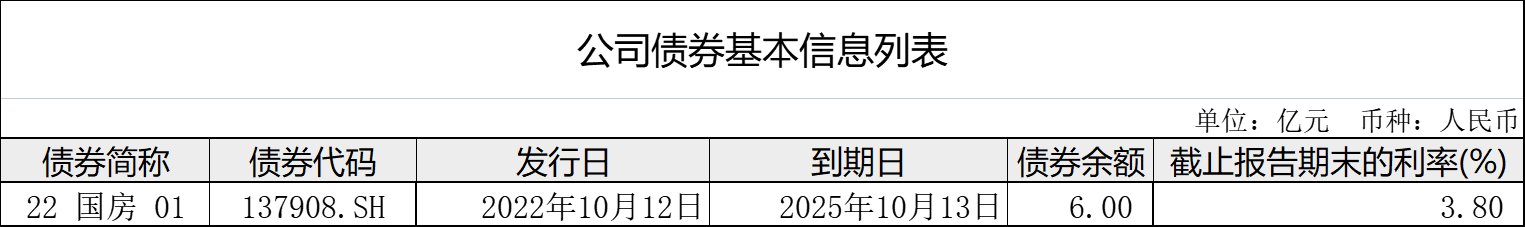 厦门国贸地产2022年净利润1.75亿元，同比减少86.31% | 债券年报