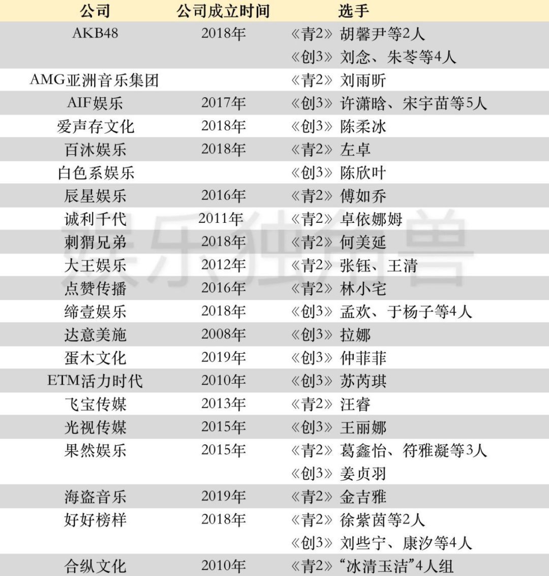  两档女团节|《青你2》《创3》Q2对战85家经纪公司混战，2020女团市场喜迎大乱斗