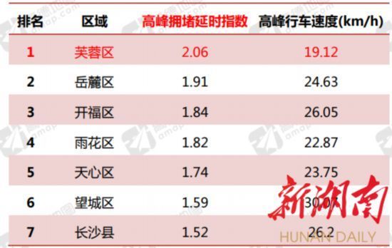 拥堵延时指|全国十大最堵三甲医院榜单出炉 湘雅二医院排名第6