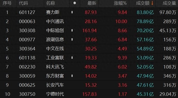 沪深两市全天成交额达9900亿元 赛力斯成交额居首
