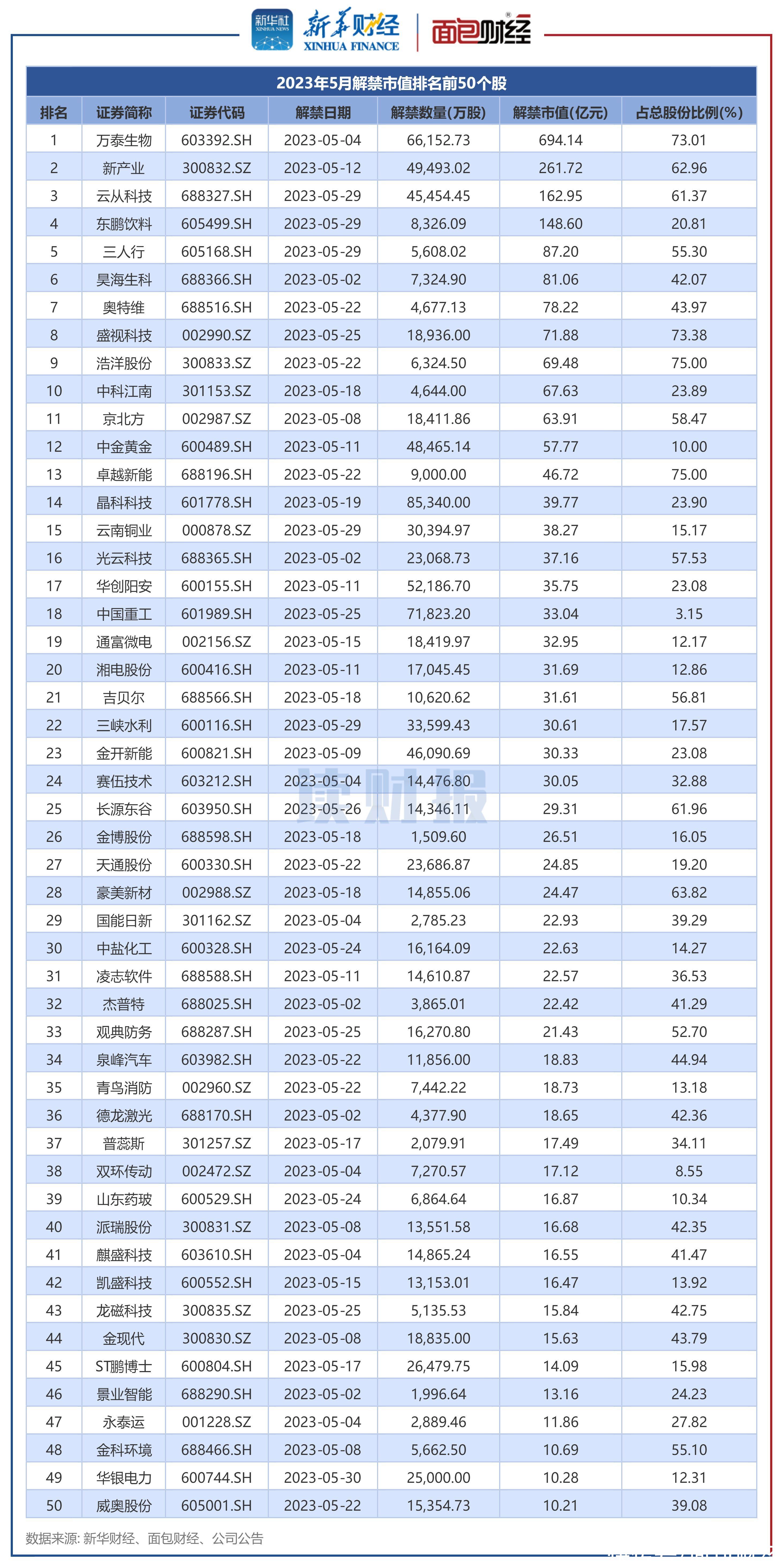 A股5月近3000亿元解禁 万泰生物、新产业解禁规模居前