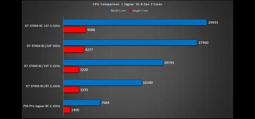 性能|模拟测试：PS5的CPU性能为PS4的4倍