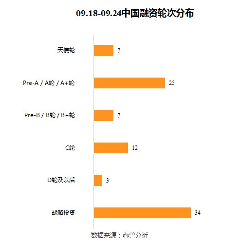  融资事件|投融资周报：WeWork中国获2亿美元投资；爱回收E+轮融资