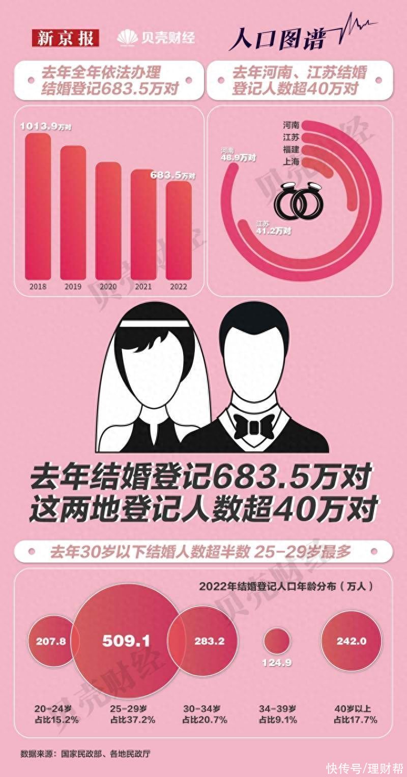 数读｜去年结婚登记683.5万对 这两地登记人数超40万对
