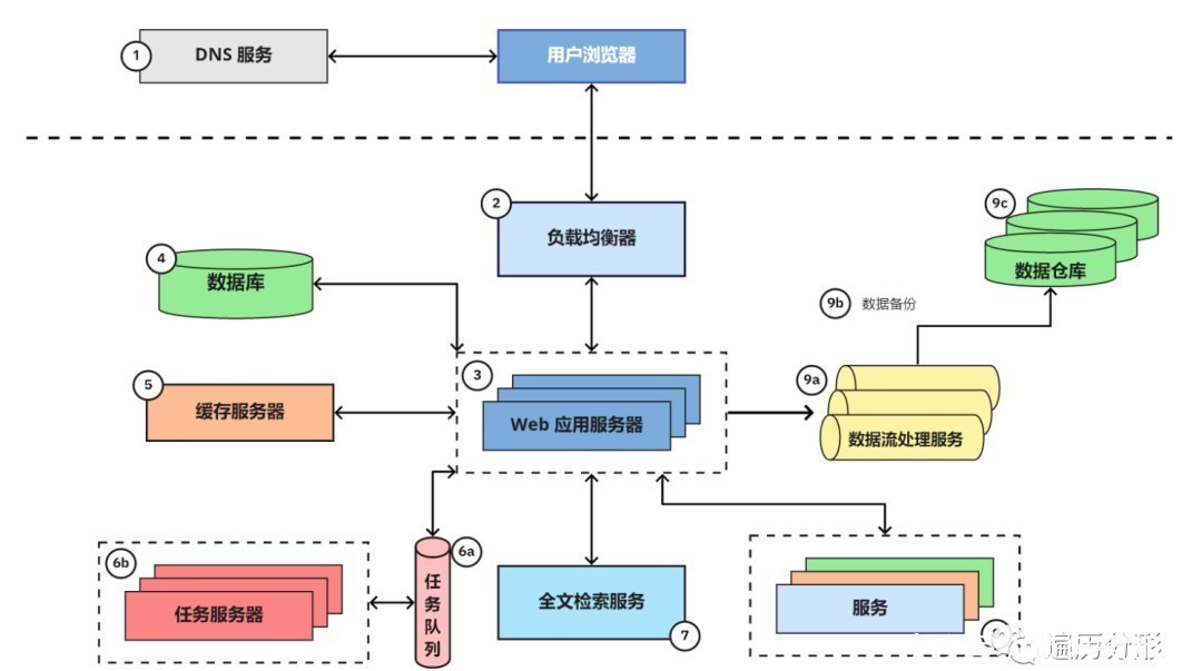 分享|经验分享:资深架构师教你什么是网络应用架构?