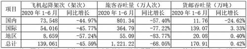 同比减少|四家上市机场上半年营收80.87亿元，首都机场亏损金额最大