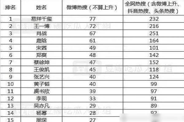  王一博|2020上半年热搜榜单公布！王一博肖战位居前列，但仍惜败于他