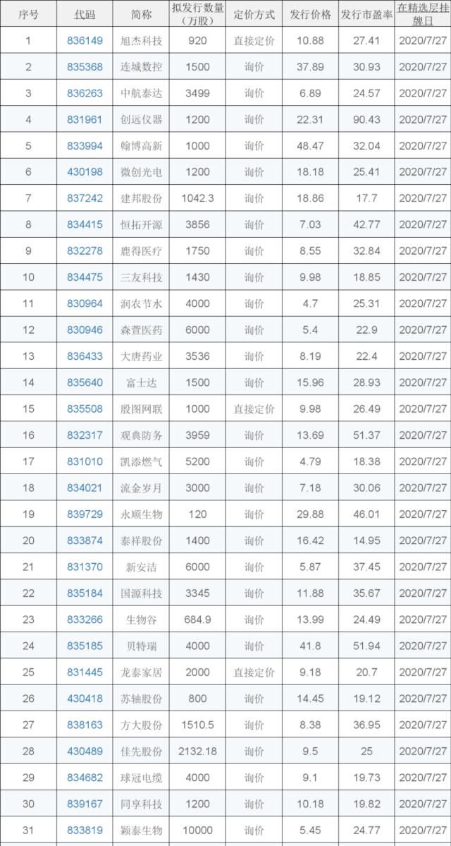  三板|新三板精选层下周一开市！32家企业“迎客”，个人投资者如何参与？