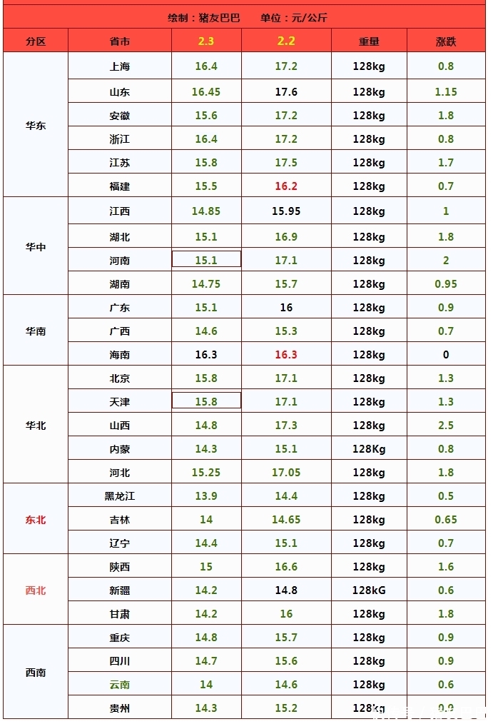 2天下跌1.35元，猪价跌回“解放前”，猪肉要降价？2月3日猪价