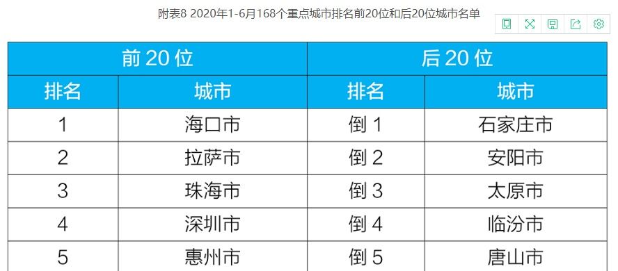  平均|36微克/立方米！上半年337个地级及以上城市PM2.5平均浓度同比降一成，优良天数占比85%