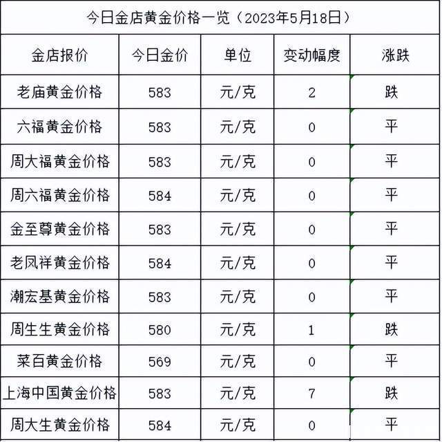 高金价继续！2023年5月18日各大金店黄金价格多少钱一克？