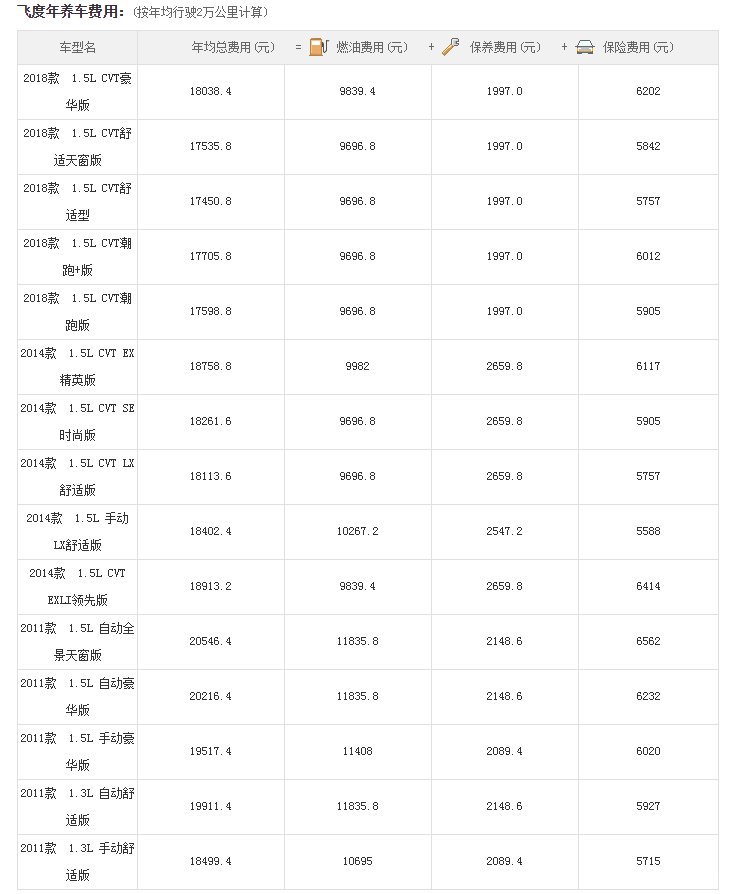  养车|【用车攻略】?本田飞度养车成本怎么样？每个月大约要1390元