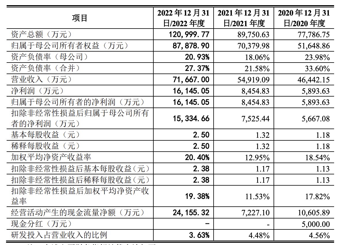 金凯生科IPO：王富民夫妇控制70.52%股份，为美国国籍