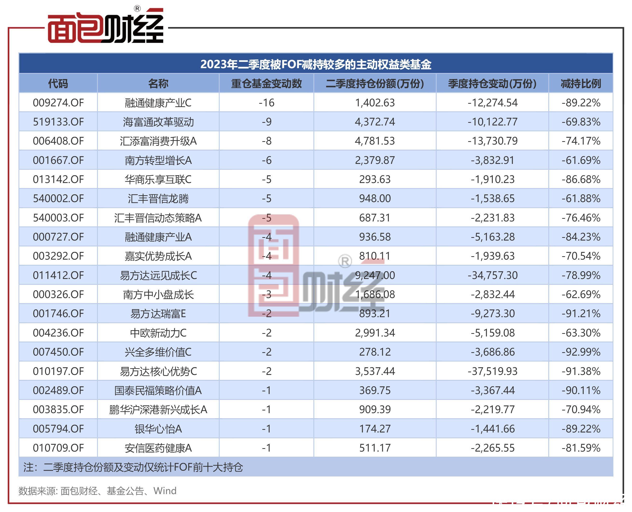 融通基金：医药顶流万民远在管产品被FOF大幅减持