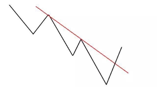  破翻|万次实盘交易的箴言：股票起涨之前，都会出现“破翻底”形态