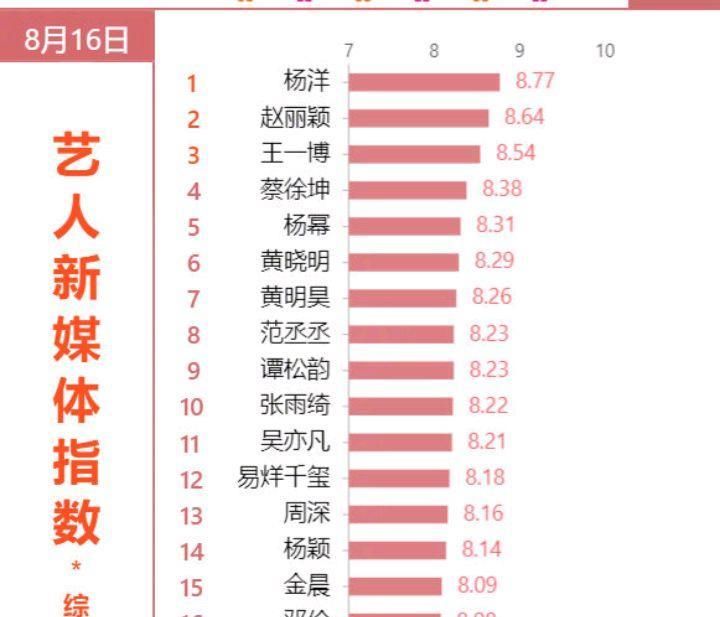  综艺节目|艺人新媒体综艺排行, 赵丽颖谭松韵上榜, 杨洋的名次厉害了