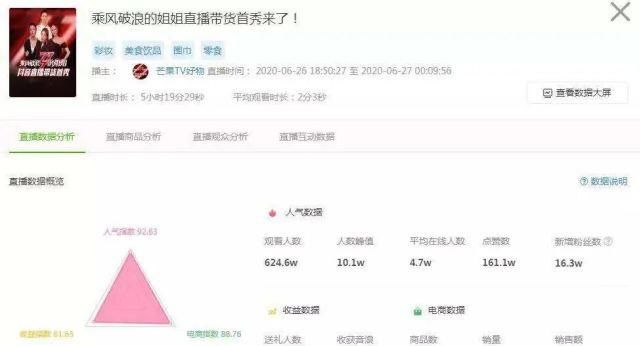  销售额|吸取了董明珠首秀失败经验，为何乘风破浪的姐姐们还直播翻车？