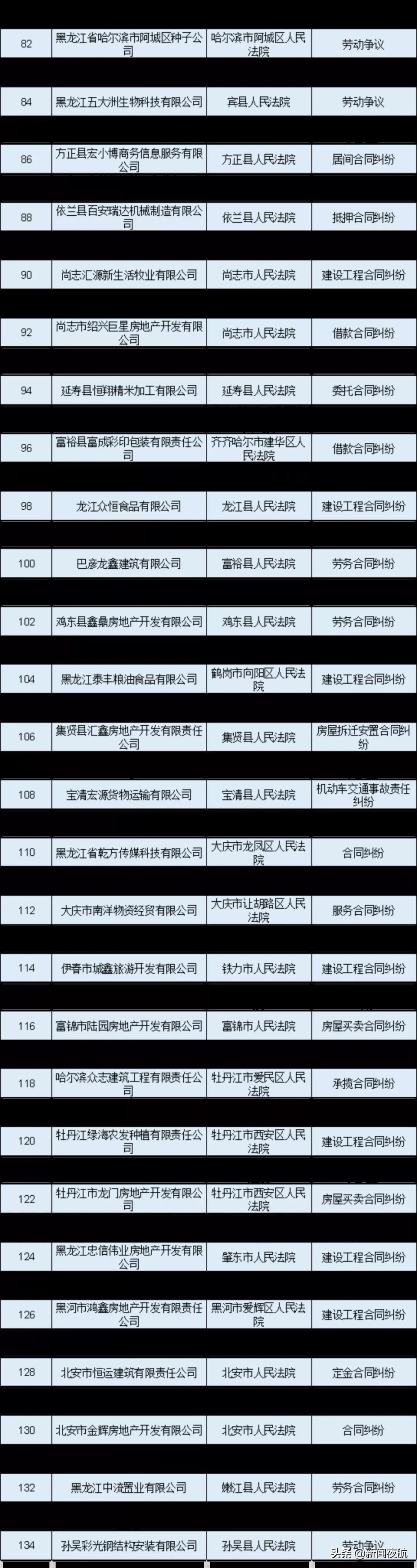 曝光|大曝光！这134家企业上失信黑名单