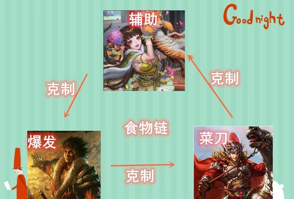三国|三国杀里的“食物链”,菜刀克辅助,辅助克爆发,爆发克菜刀