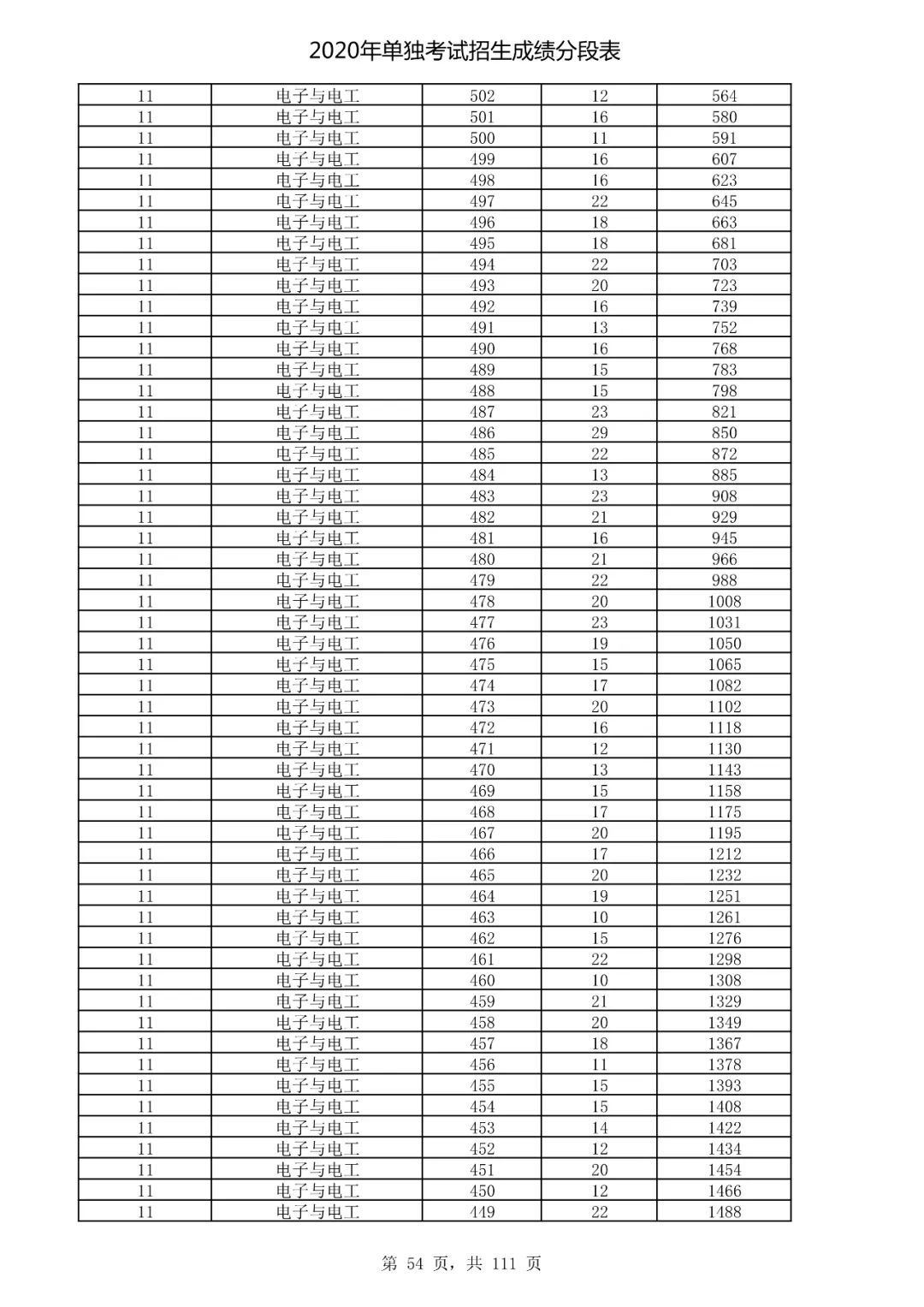  成绩|速看！2020高考艺术类、体育类及单独考试招生综合分（成绩）分段表出炉！