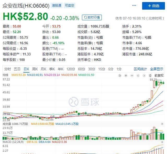 逼近|年内涨幅逼近90%，风口之下众安能否站上互联网医疗“C”位？