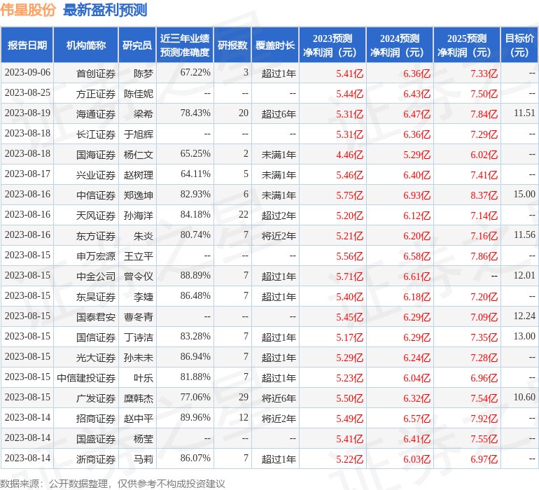 伟星股份：9月28日接受机构调研，东北证券、国联基金参与