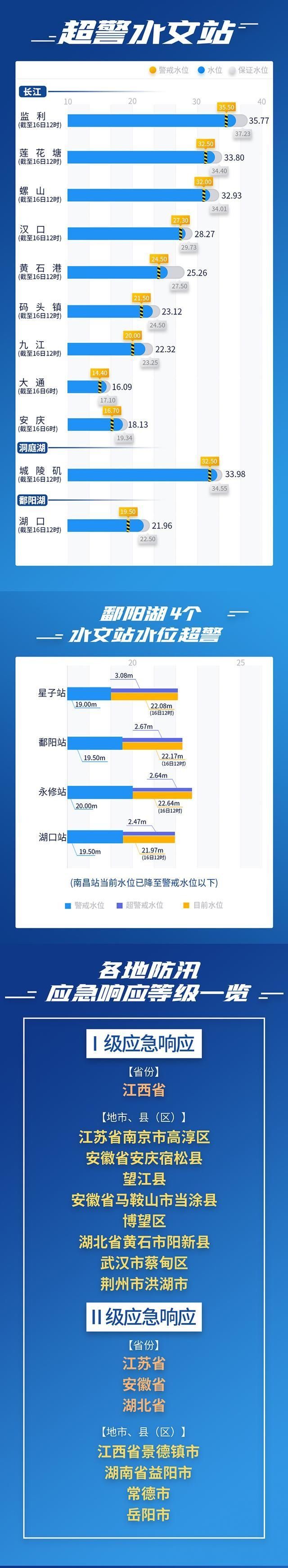  缓退|一图速览今日汛情丨江西鄱阳湖湖区出峰缓退 安徽太湖超警已持续19天