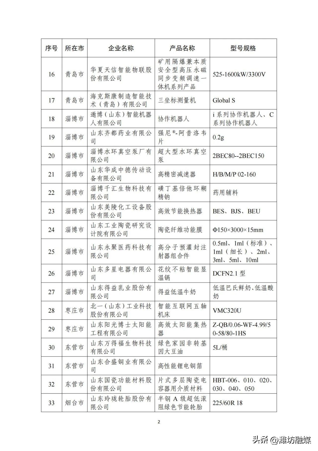 潍坊19项！2023年“山东制造·齐鲁精品”名单公示