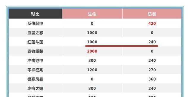 王者|王者荣耀火甲作为曾经的对抗路神器,为何最近出场率明显降低呢