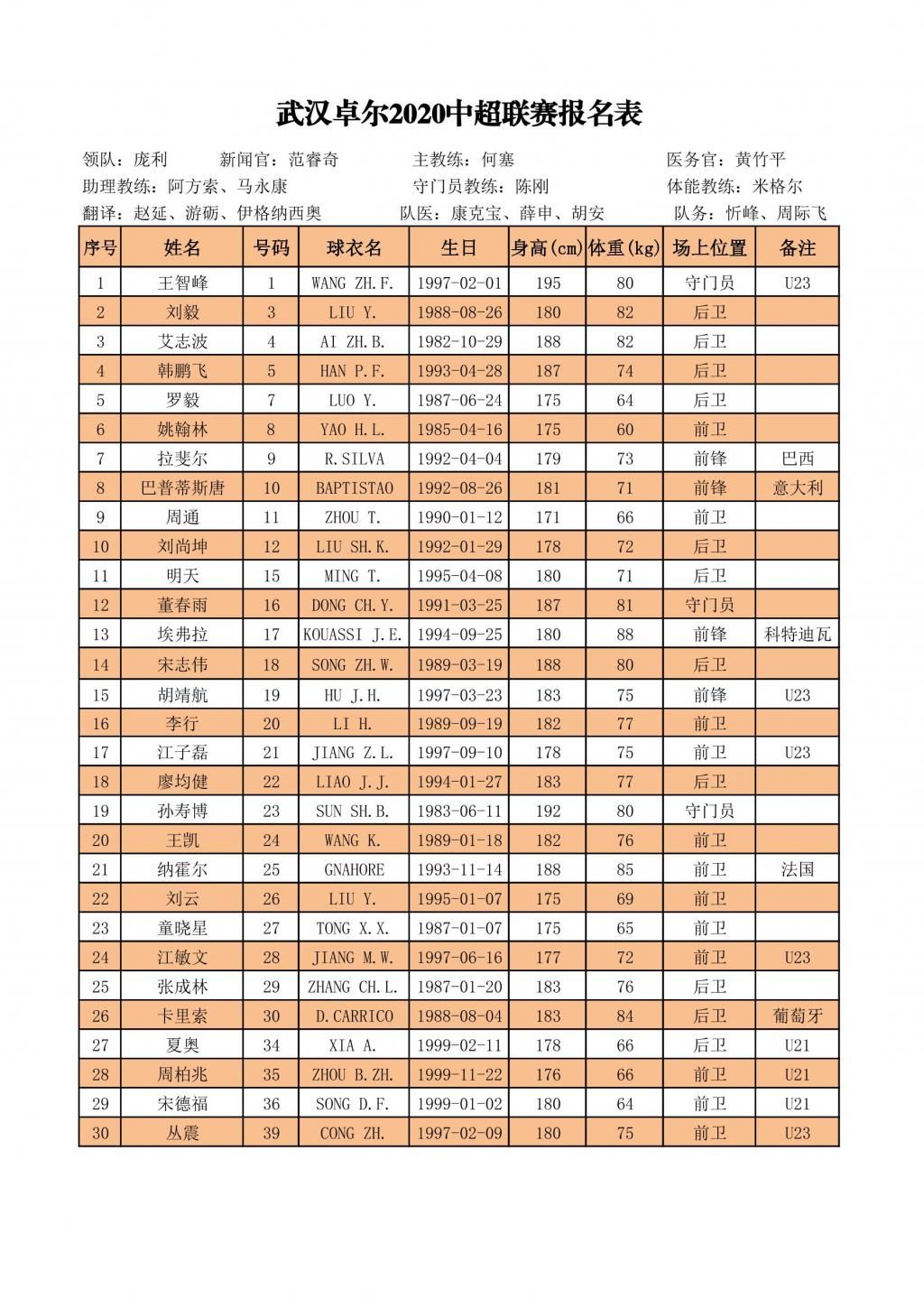  赛区|官宣！中超16队大名单出炉：苏州赛区弱爆，2队外援名额都没用满