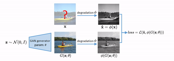  ECCV|ECCV 2020 | 实现通用图像复原与编辑，仅需要一个预训练的GAN