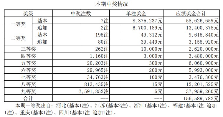 昨晚|喜上添喜！昨晚，重庆市民花2元中得大乐透837万元大奖