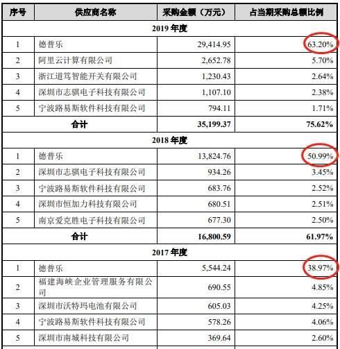  产品|宏力达产品去年经营现金净额降86% 3年产销率未超70%