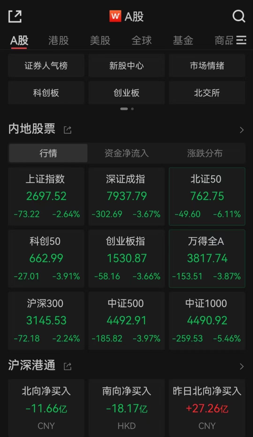 沪指失守2700点关口，跌幅超2.5％