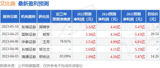 艾比森：中欧基金、信达澳亚基金等多家机构于6月8日调研我司