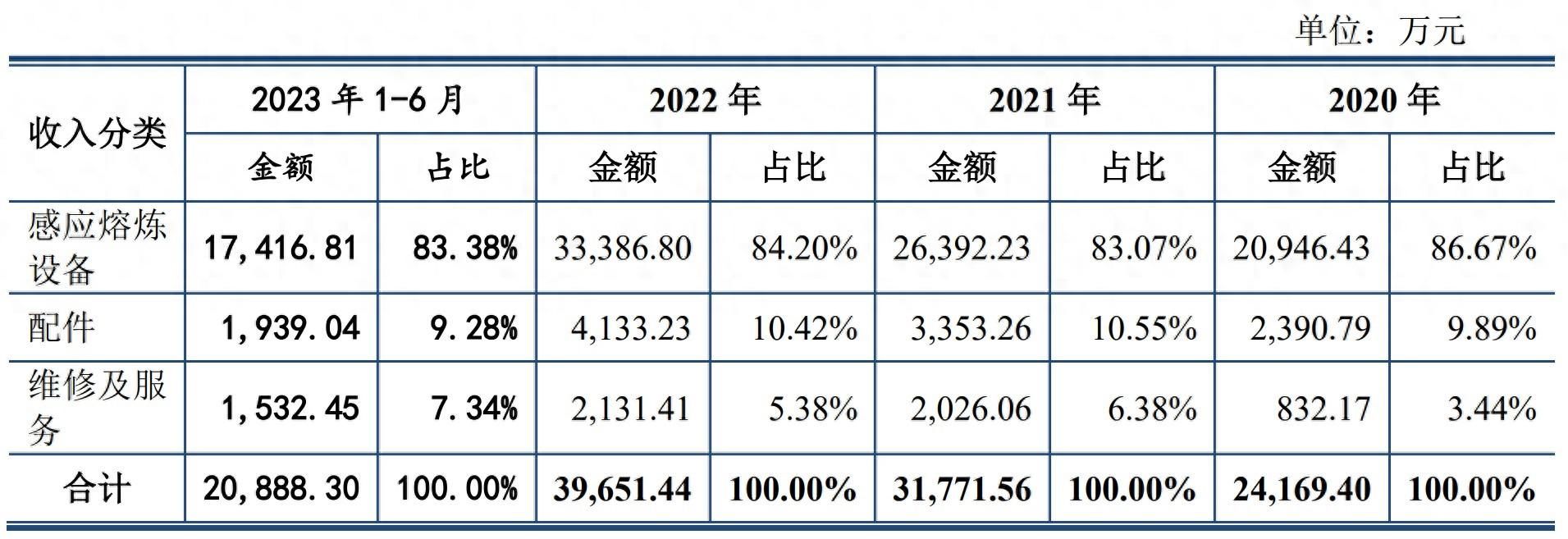 新研工业深交所创业板IPO“终止”(撤回) 主要从事金属熔炼、精炼设备及其相关产品的产研销