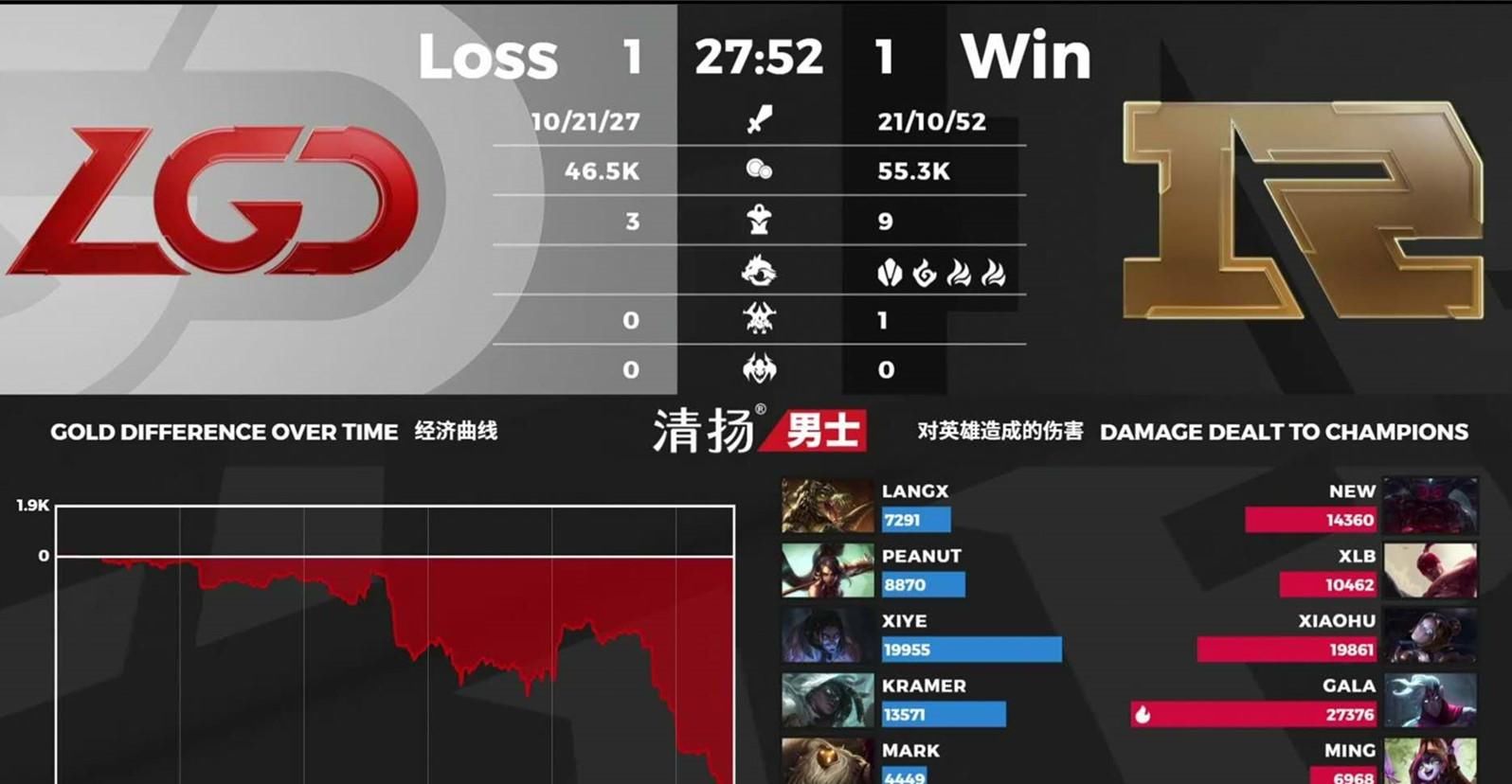  挽救|RNG四保一挽救小虎“退役之战”，香锅泪目：小虎不怂排LPL中单前三